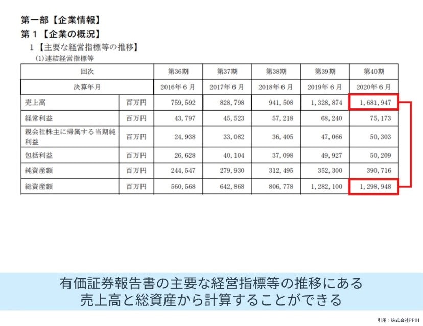 総資産回転率の調べ方