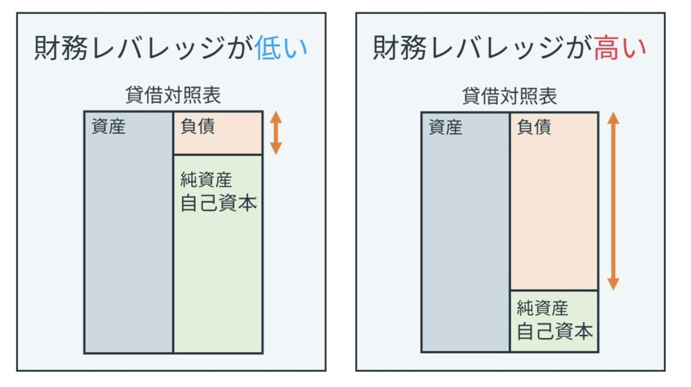 財務レバレッジとは