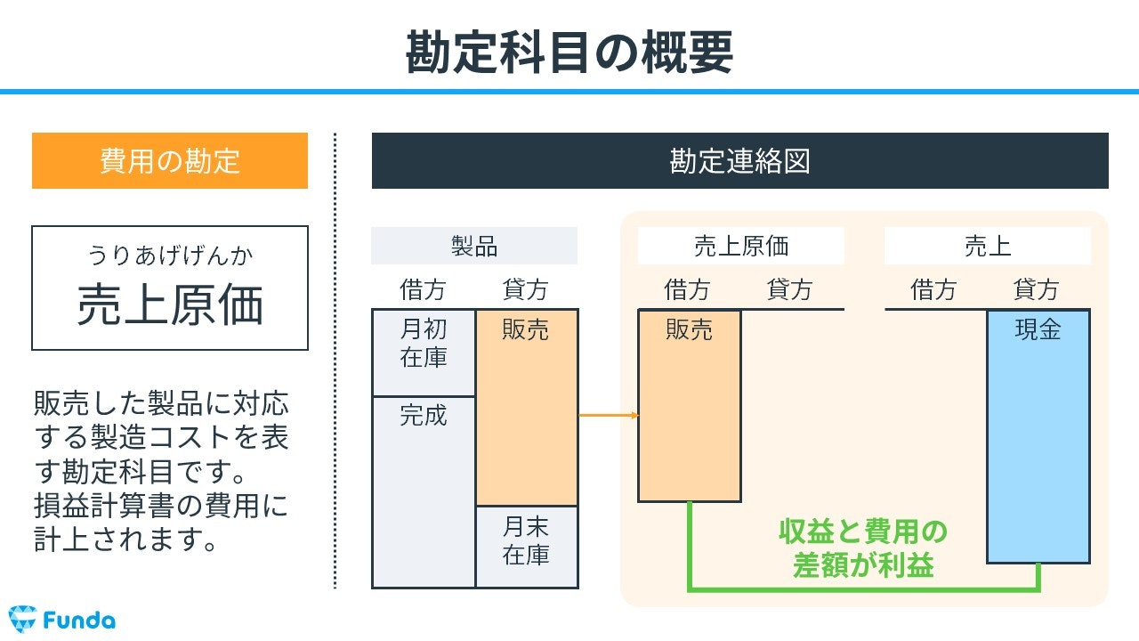 図解】勘定連絡図とは?簿記2級工業簿記の仕訳をわかりやすく 図解】勘定連絡図とは?簿記2級工業簿記の仕訳をわかりやすく