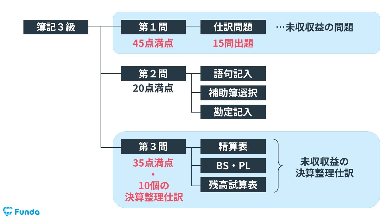 未収収益の配点