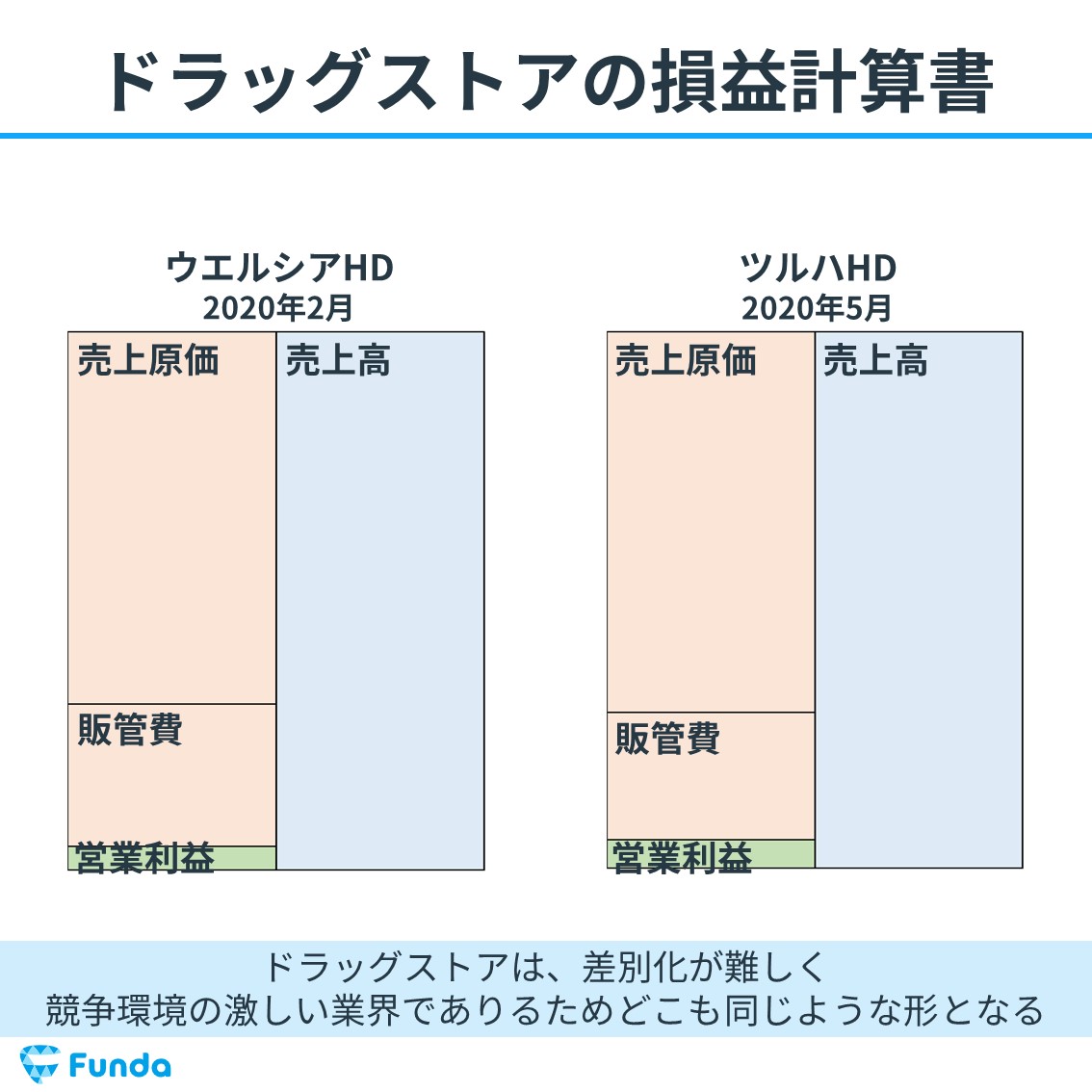 ドラッグストアを運営するウエルシアとツルハの損益計算書