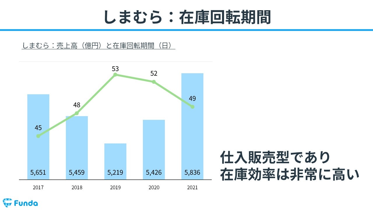 しまむらの在庫回転期間