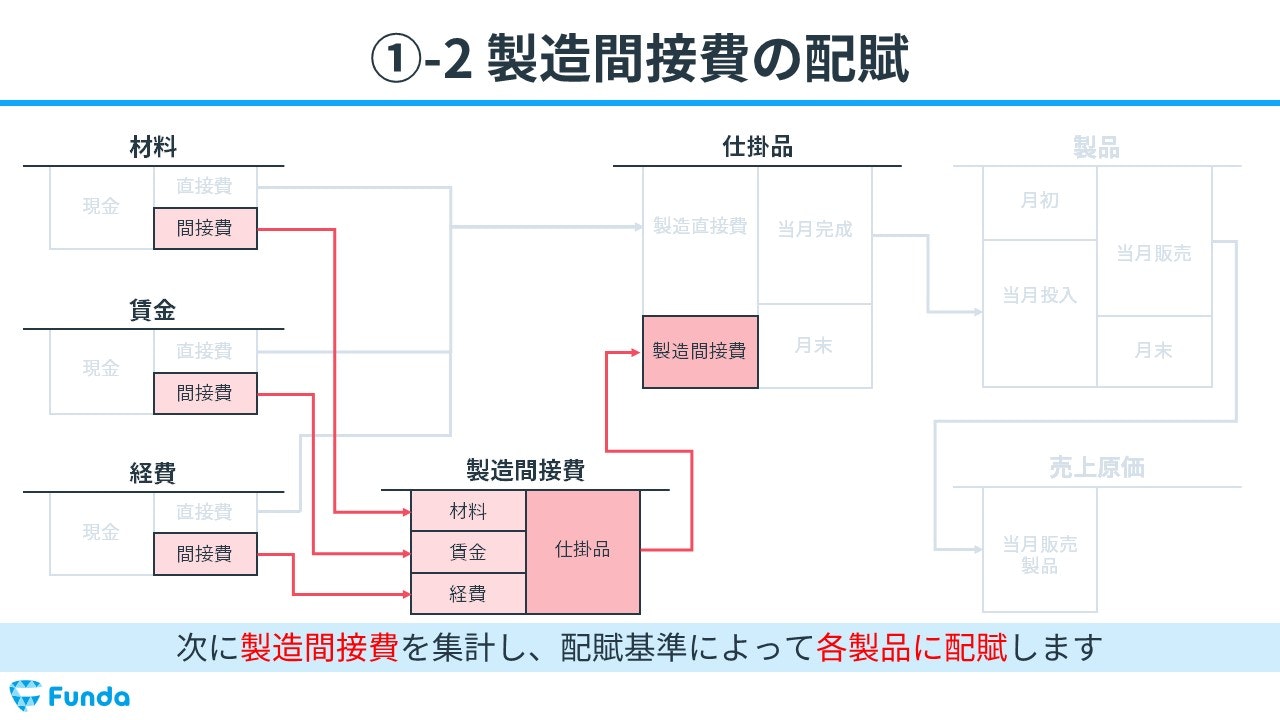 図解】個別原価計算とは？簿記の初心者にもわかりやすく解説