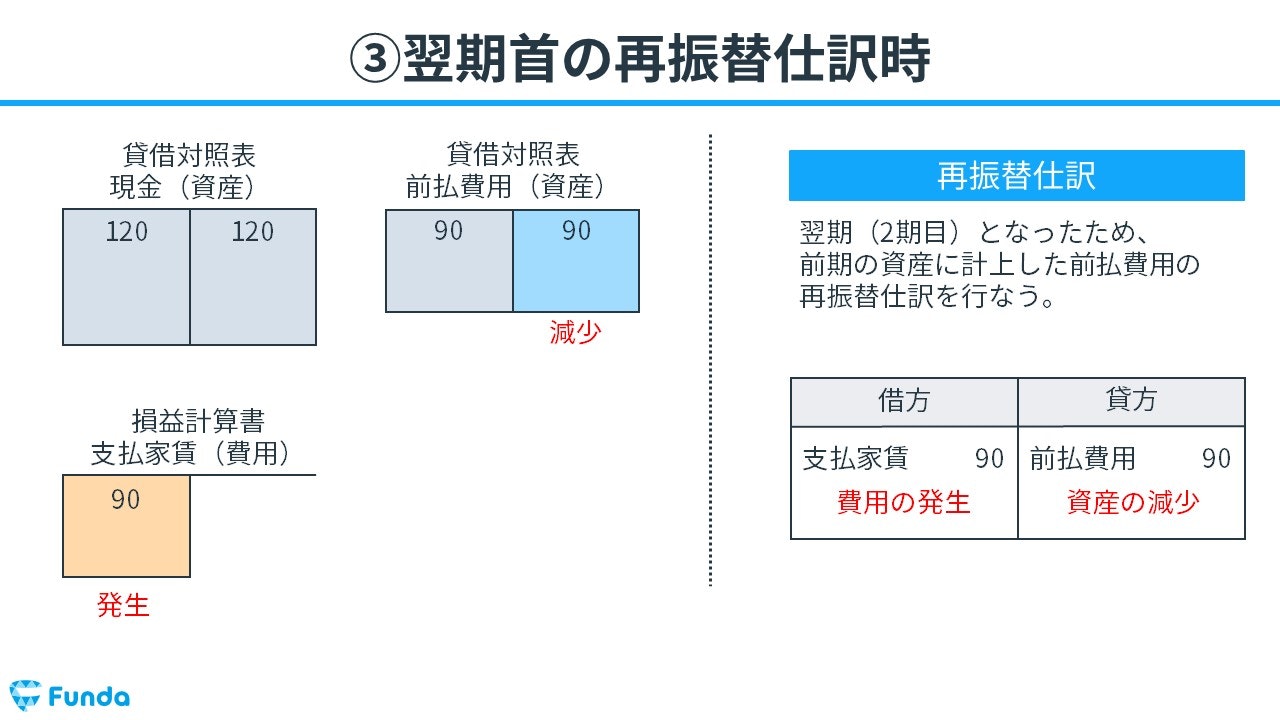 前払費用とは？決算整理仕訳で頻出の勘定科目をわかりやすく解説！ | Funda簿記ブログ