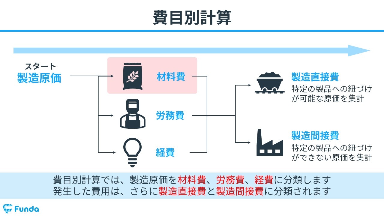 工業簿記】材料費とは？原価計算の基礎を図解でわかりやすく解説 | Funda簿記ブログ