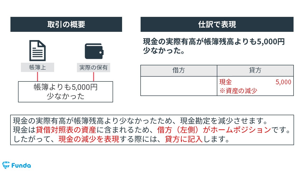 現金過不足の決算整理仕訳