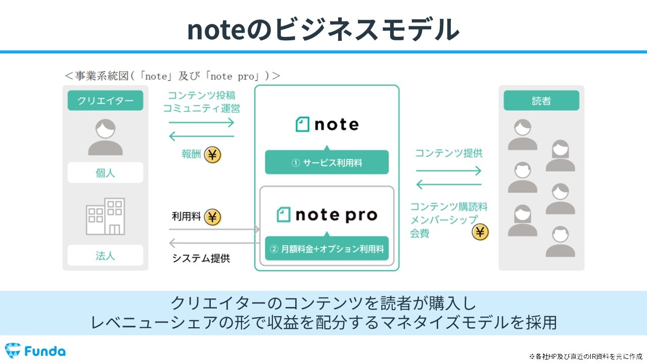 noteのビジネスモデル