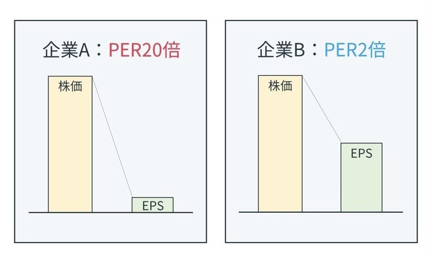 PERとは？株価の割安割高を測る株式指標をわかりやすく解説 ビジネスの数字がわかるようになる企業分析メディア Funda Navi