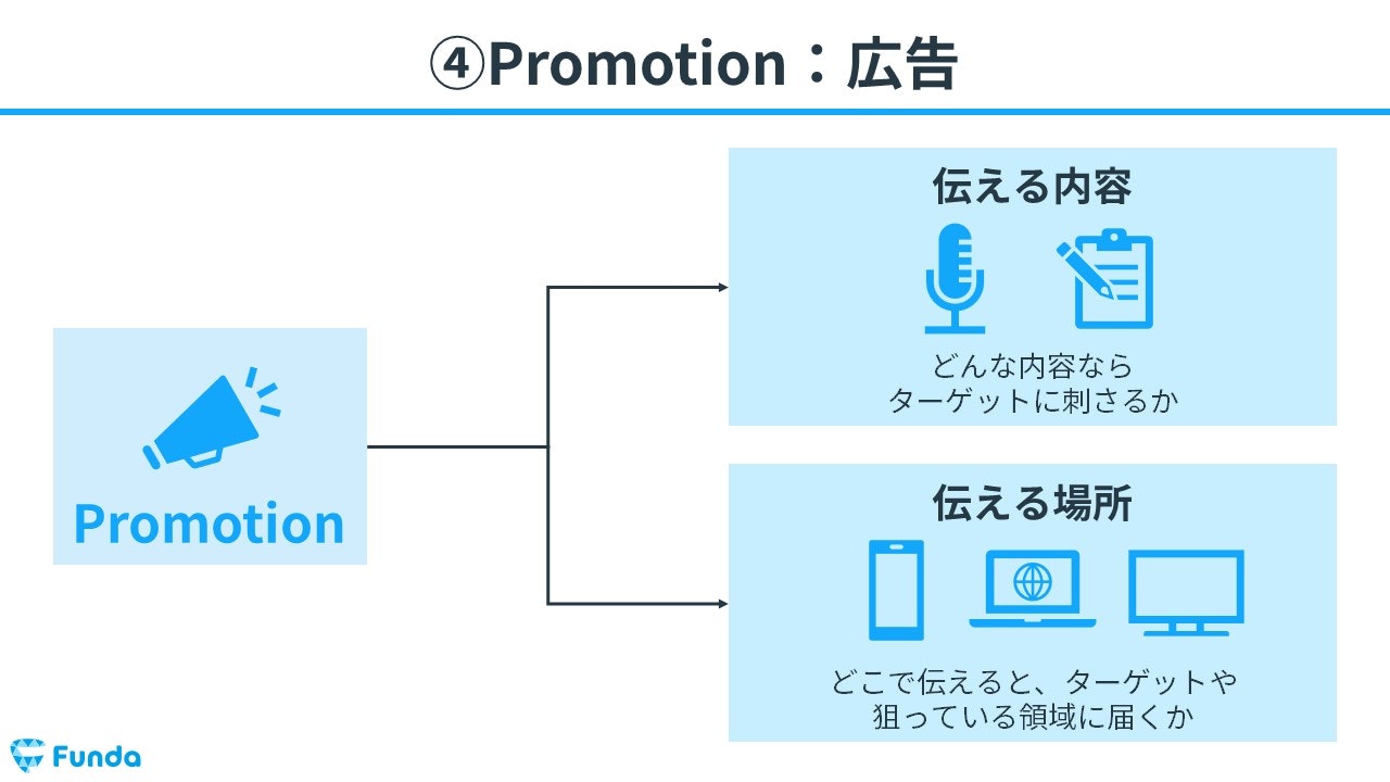 Promotion：広告