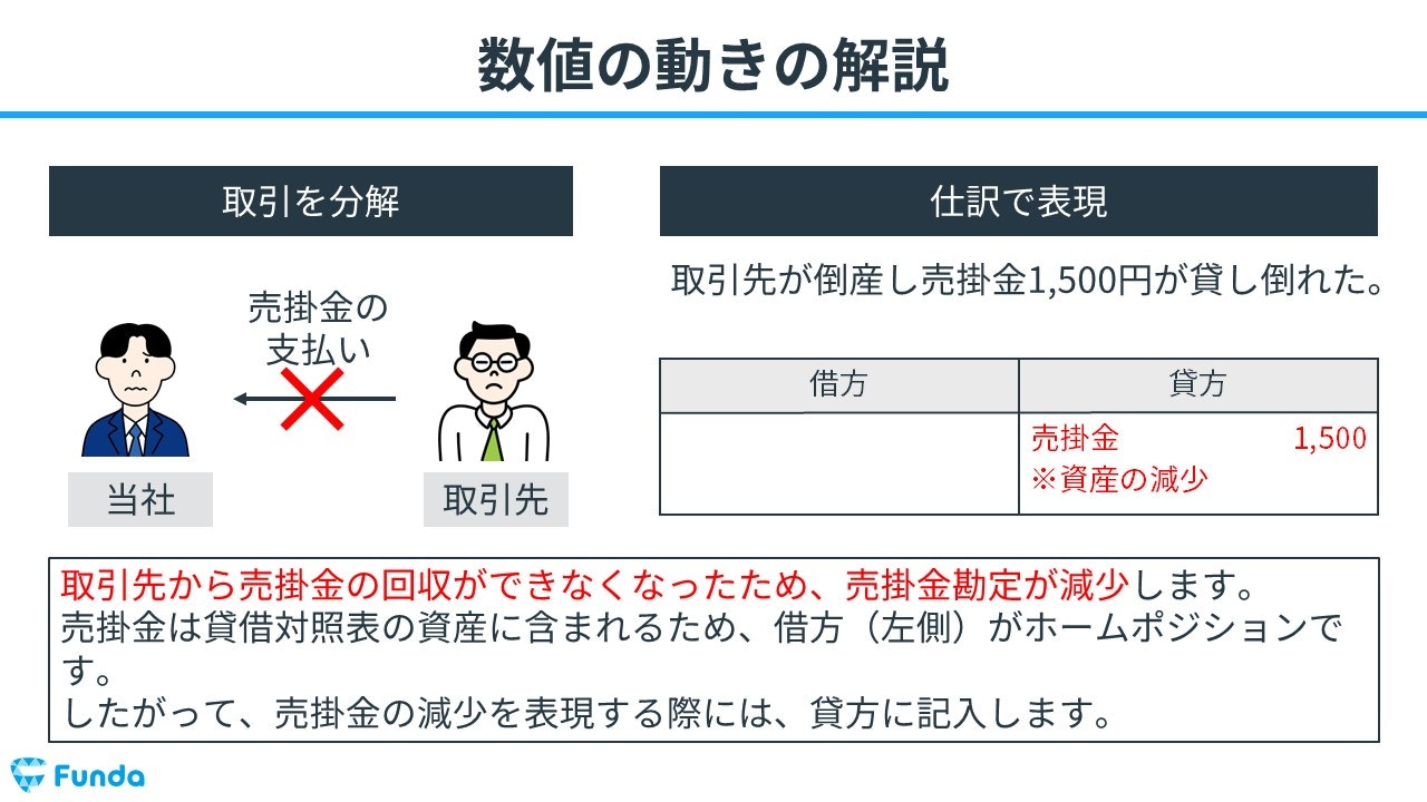 貸倒損失とは？簿記の勘定科目を仕訳事例を用いてわかりやすく