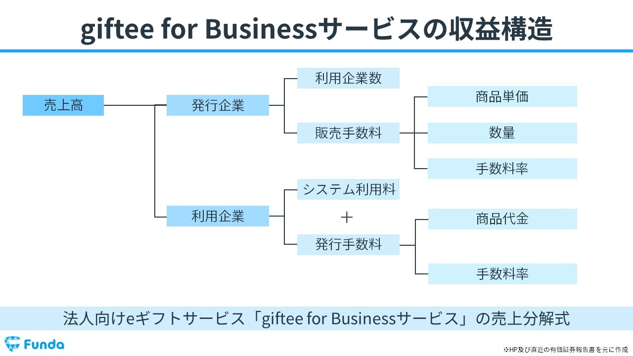 giftee for Buusinessサービスの収益構造