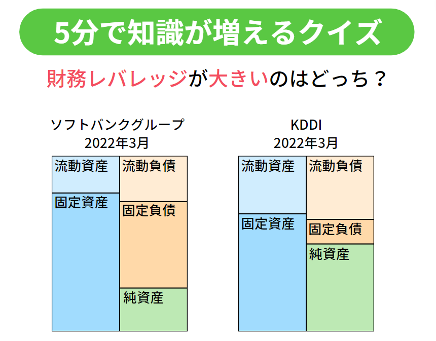 【図解】財務レバレッジとは?企業の負債利用度を測る指標を分かりやすく解説の会計クイズ