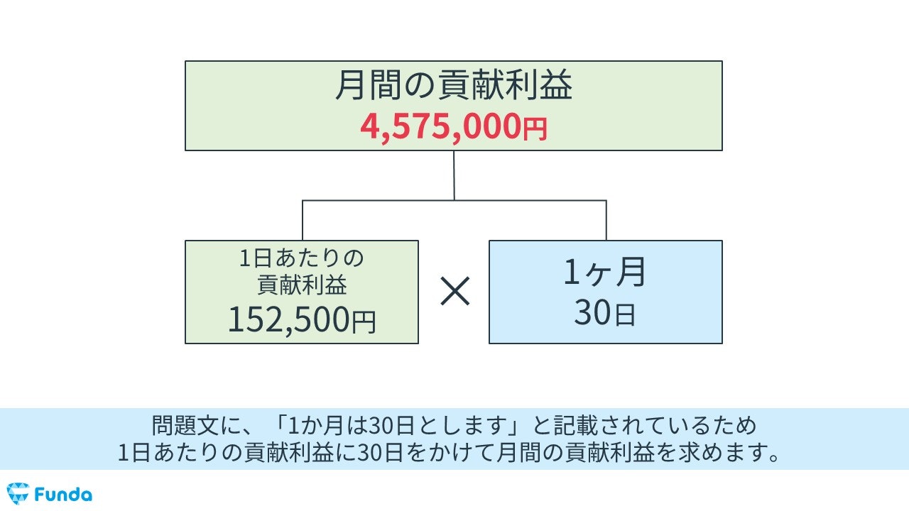 ビジネスホテルの月間の貢献利益