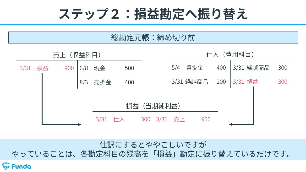 その他資本剰余金 別途積立金 ストア 簿記