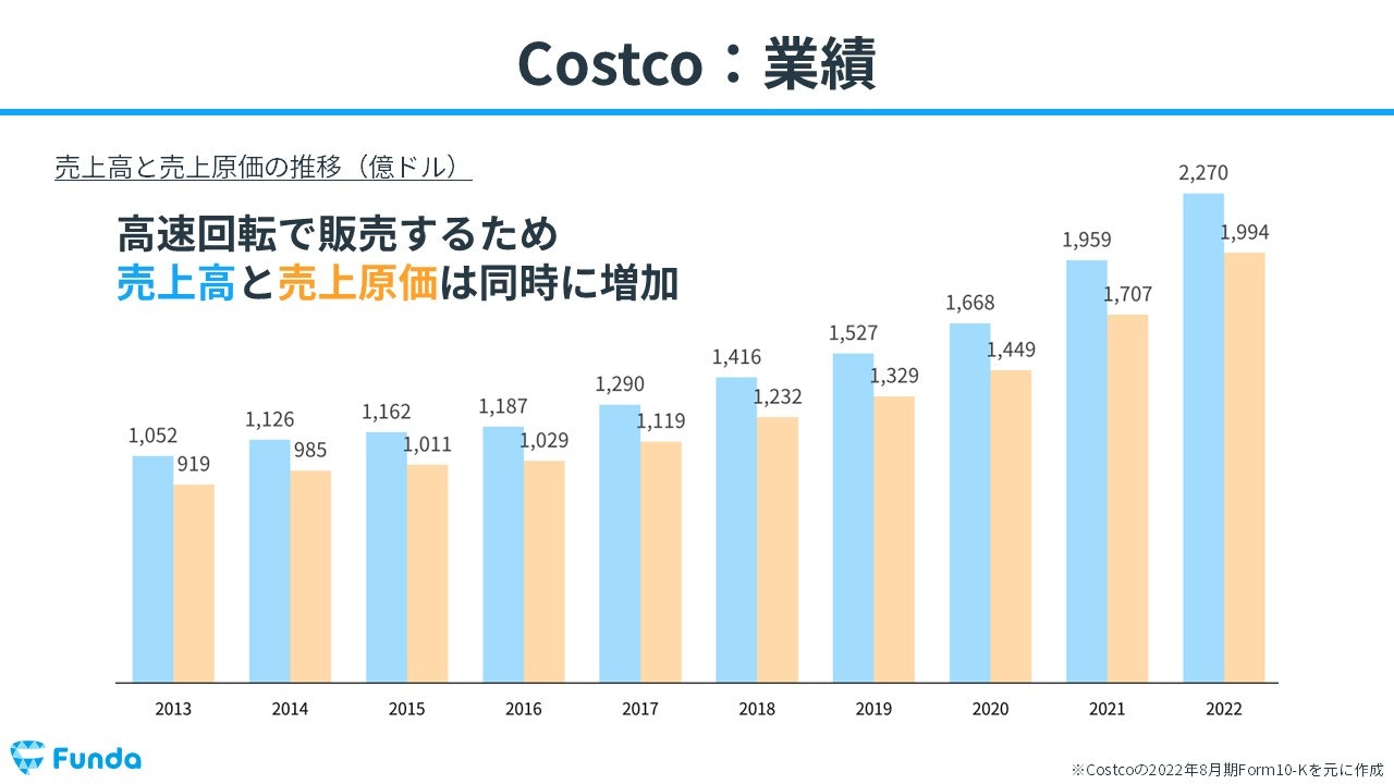 コストコの業績