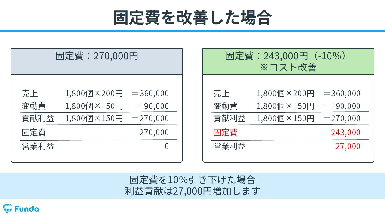 利益が最も増える経営施策は？事業計画を作成する基礎を身に付けよう