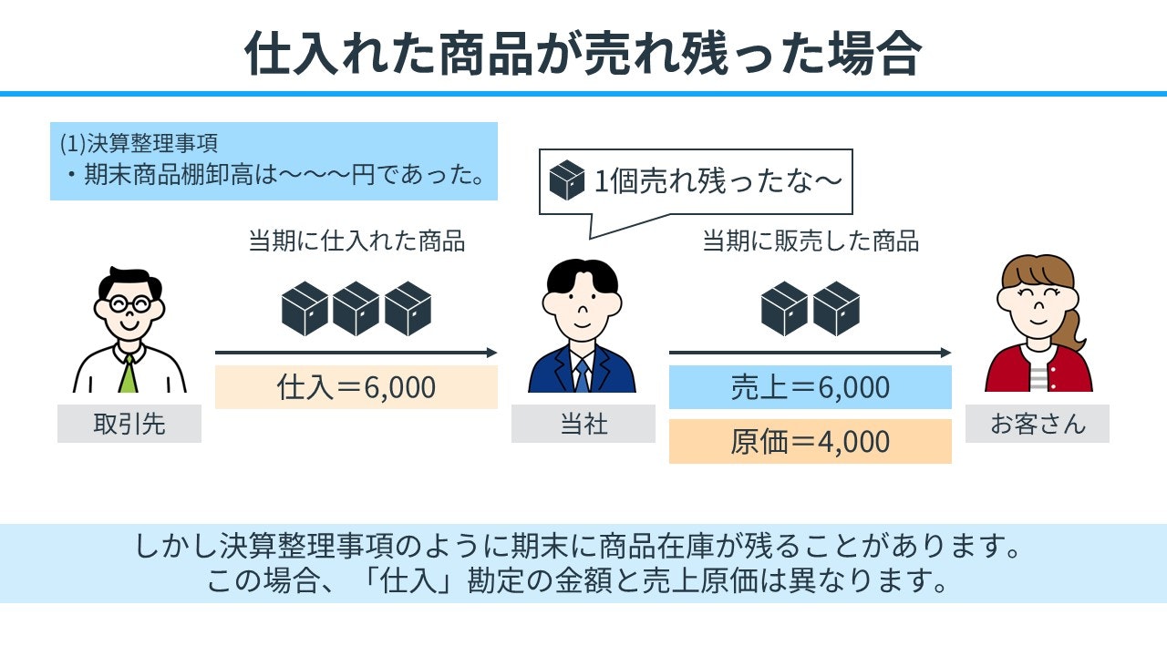 仕入れた商品が売れ残った場合