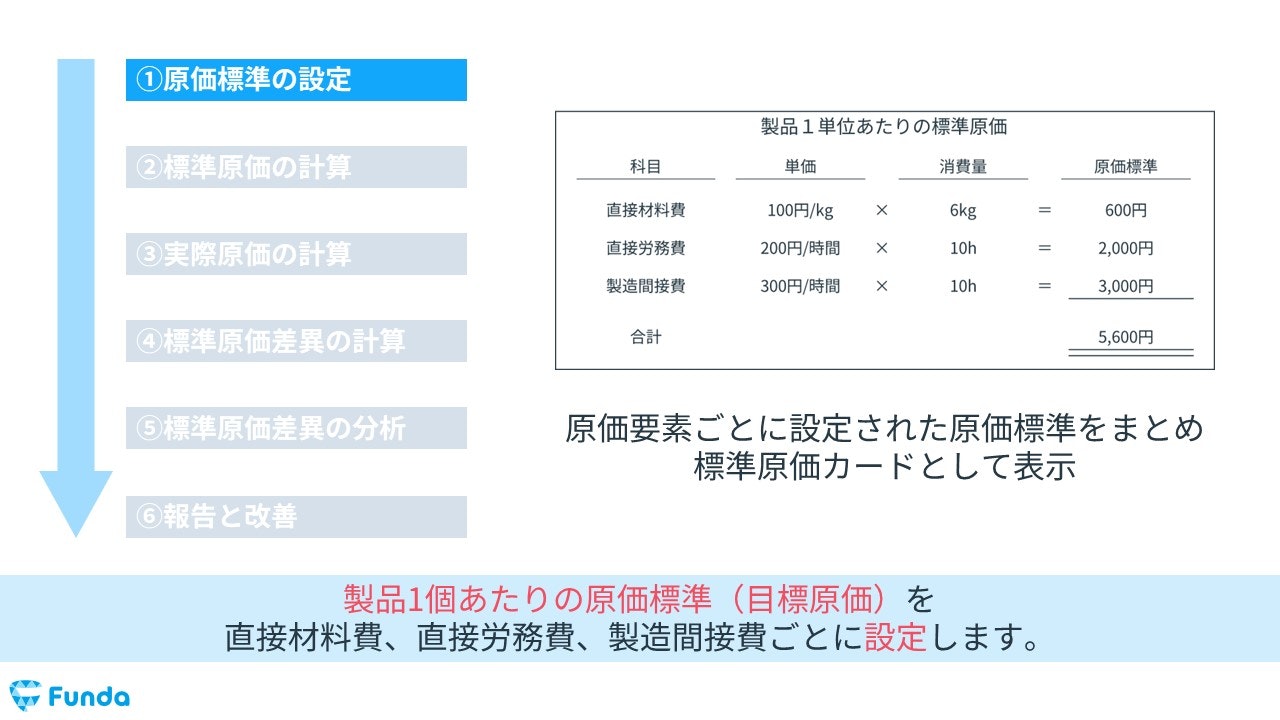 ステップ1．原価標準の設定