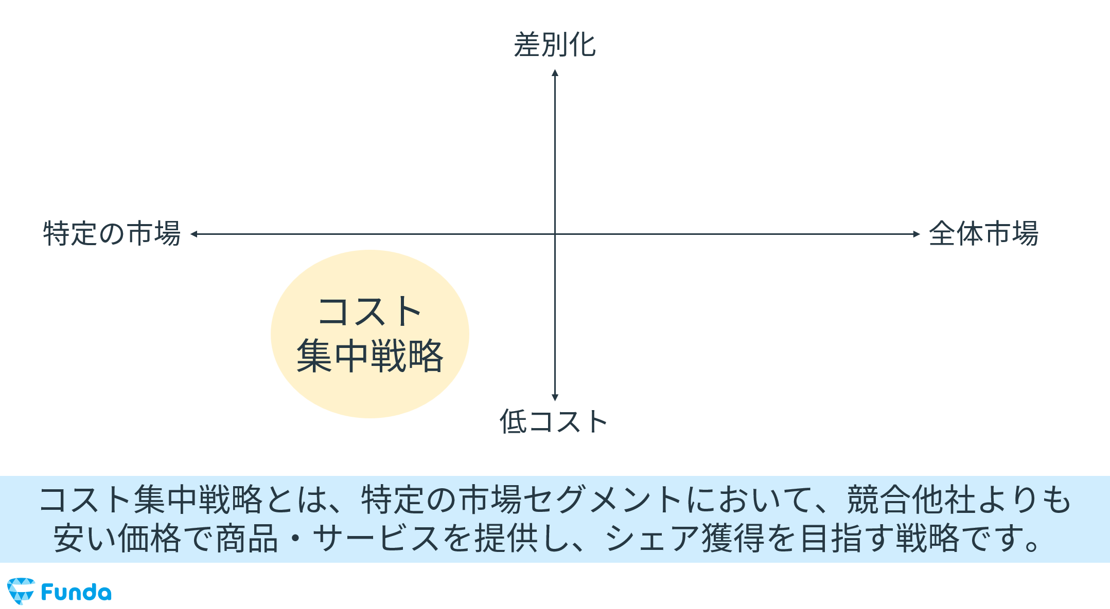 図解でわかるコスト集中戦略