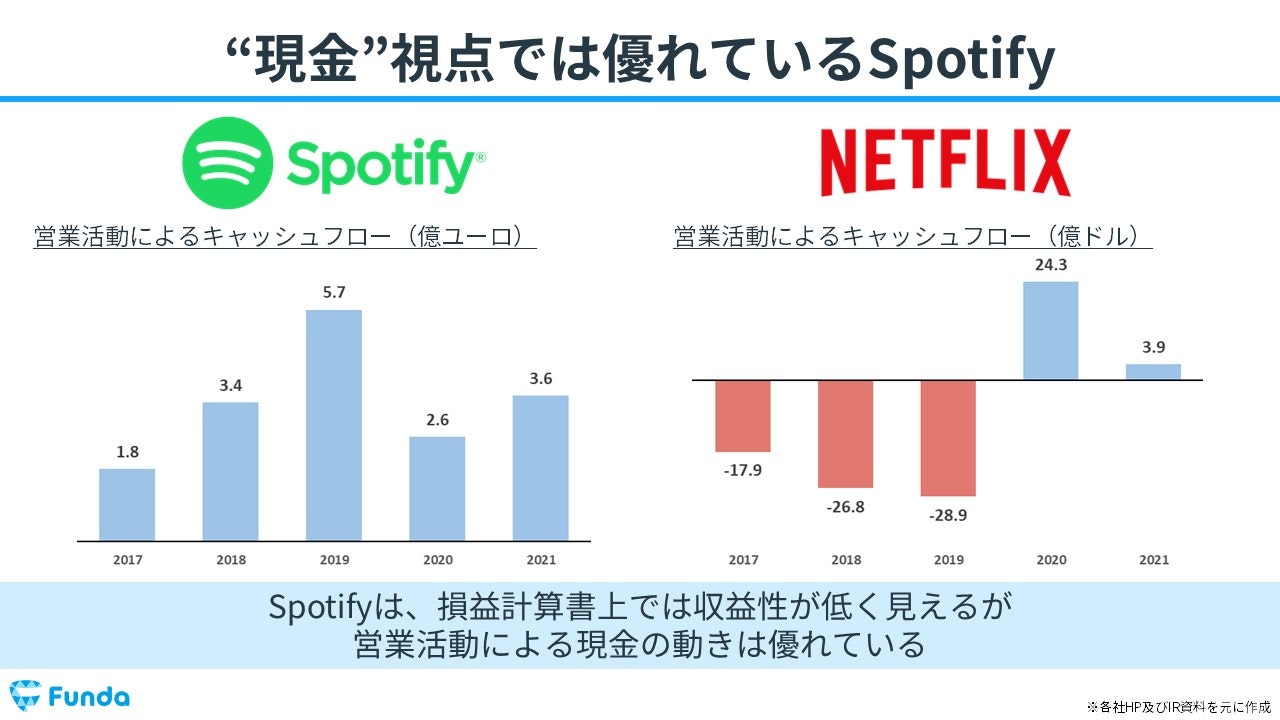 Spotify TechnologyとNETFLIXの営業キャッシュフロー