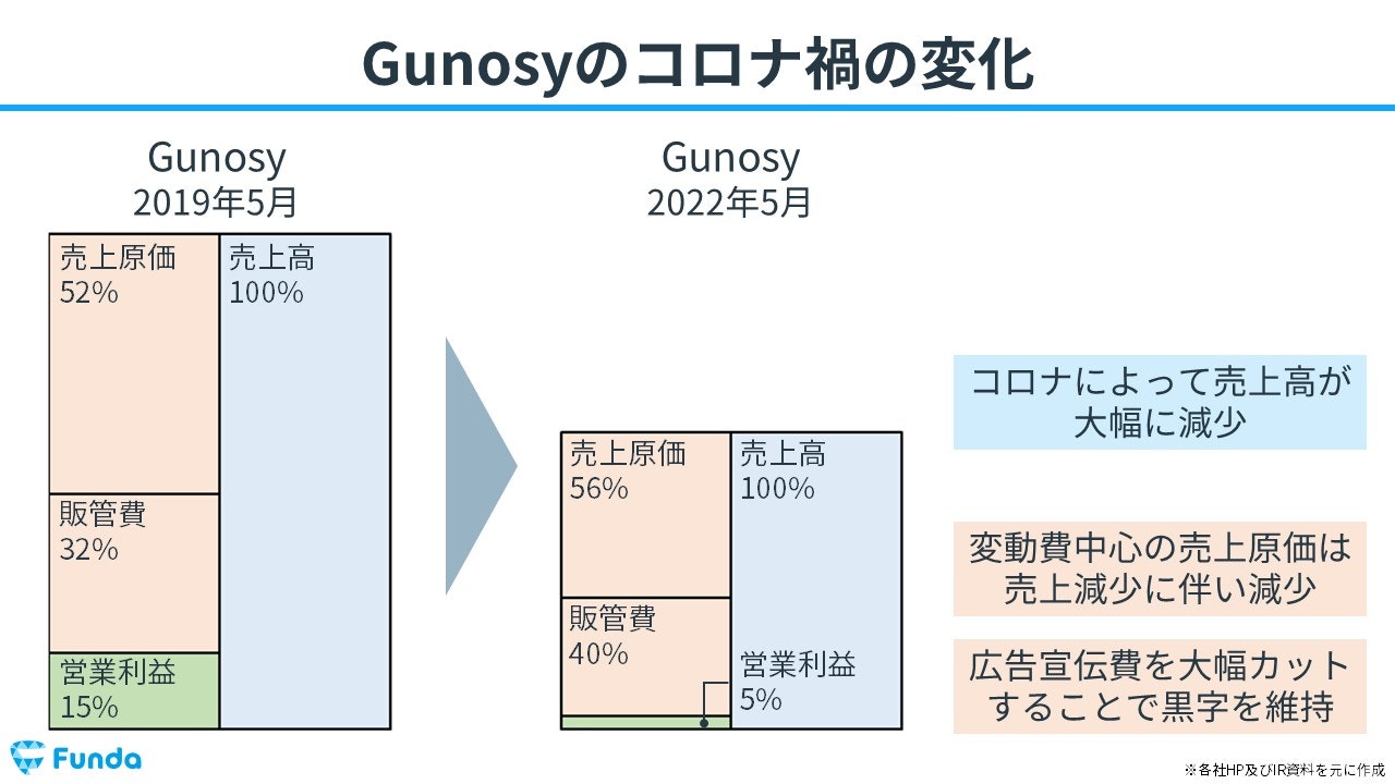 Gunosyのコロナ禍の変化