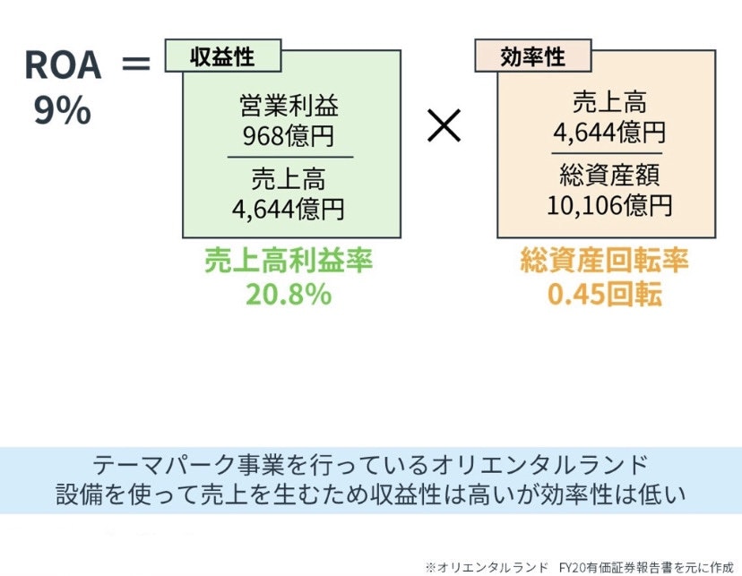 オリエンタルランドのROA