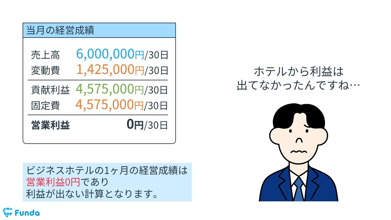 ビジネスホテルの月間の営業利益