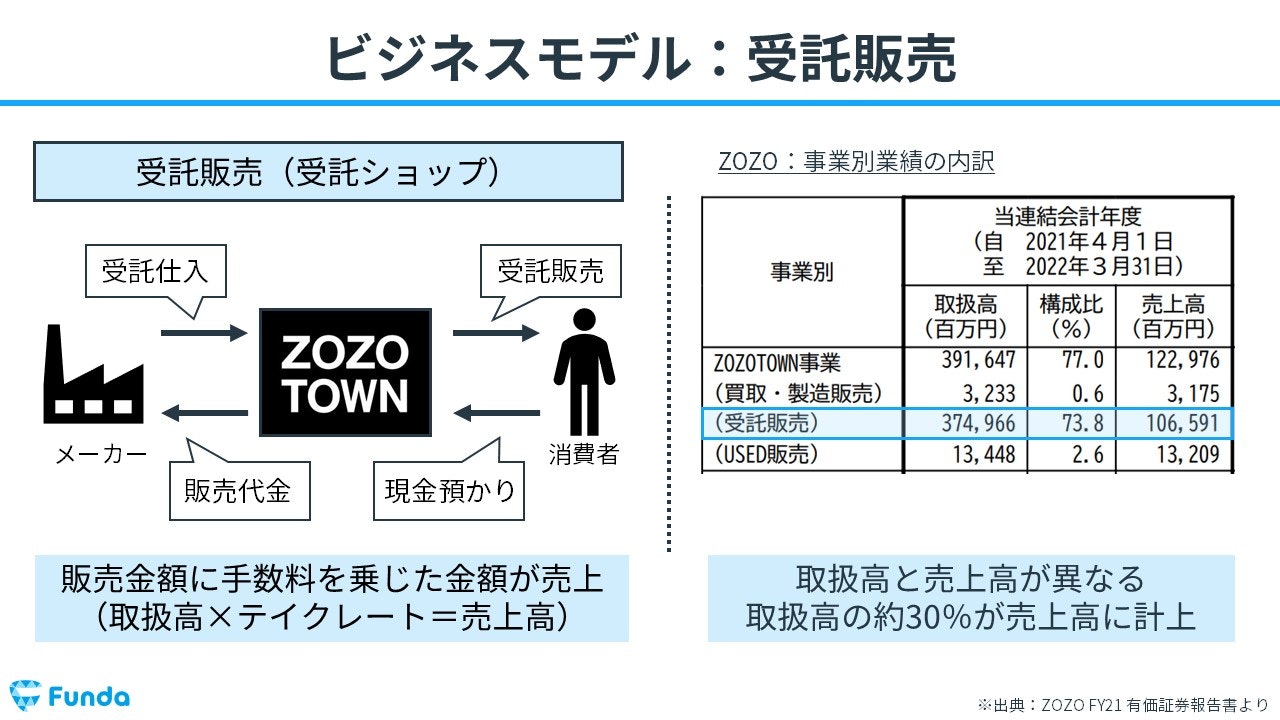 受託販売モデル