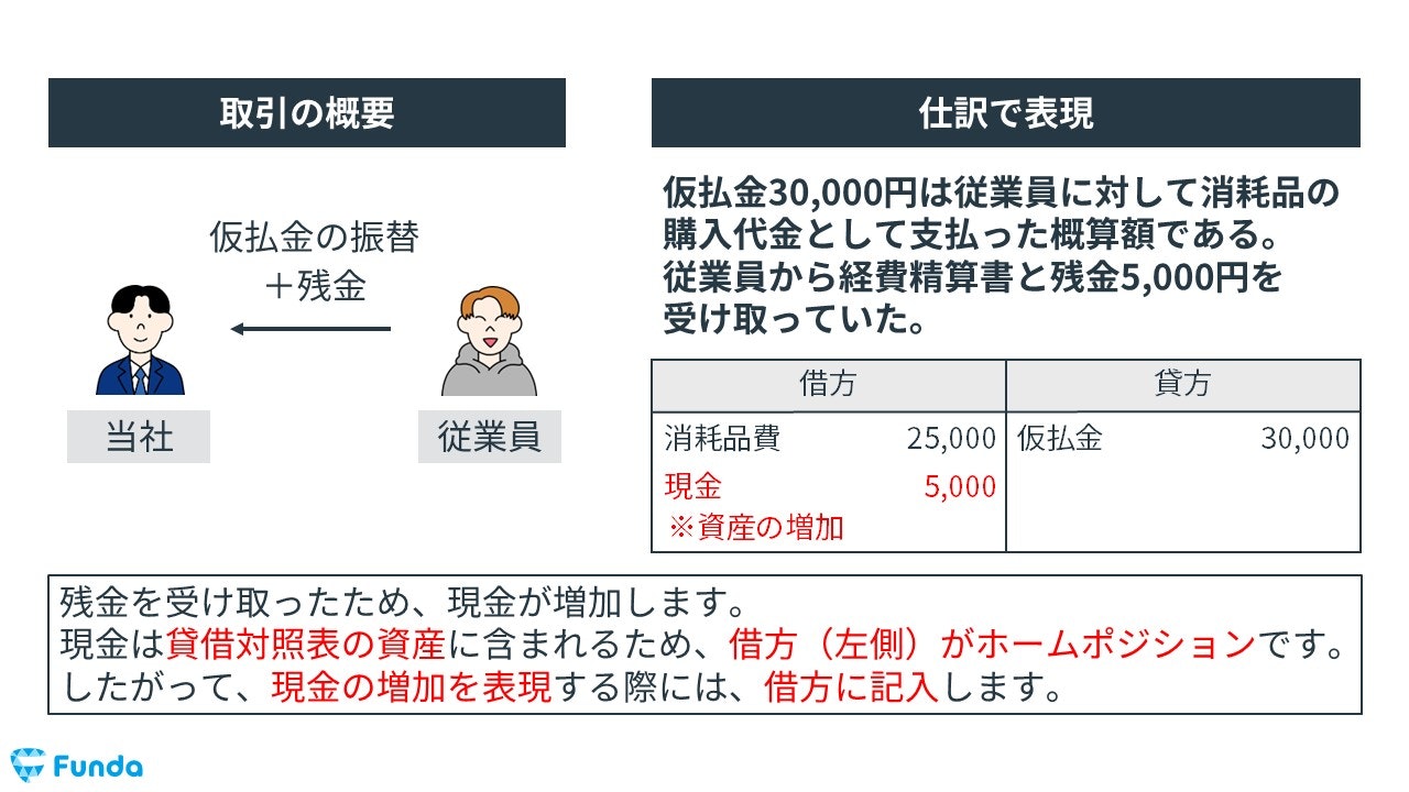 仮払金の決算整理仕訳