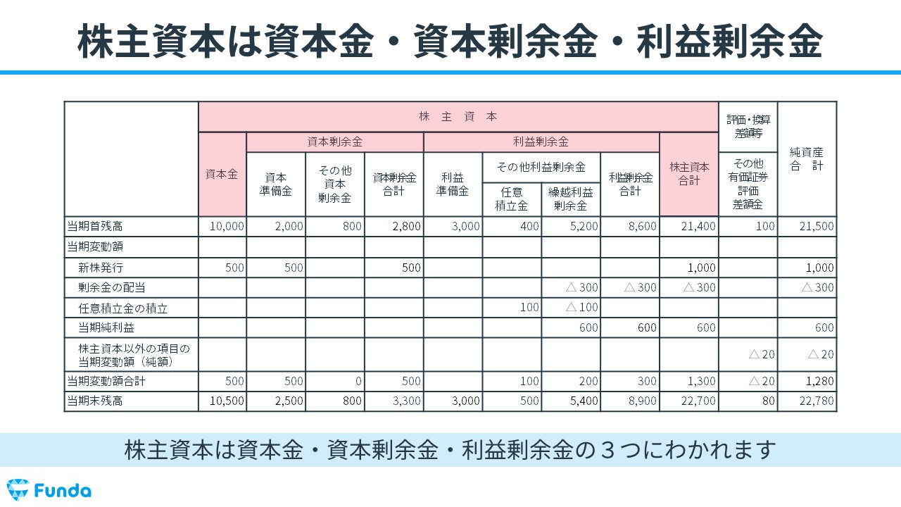 簿記2級】株主資本等変動計算書とは？書き方をわかりやすく解説 | Funda簿記ブログ