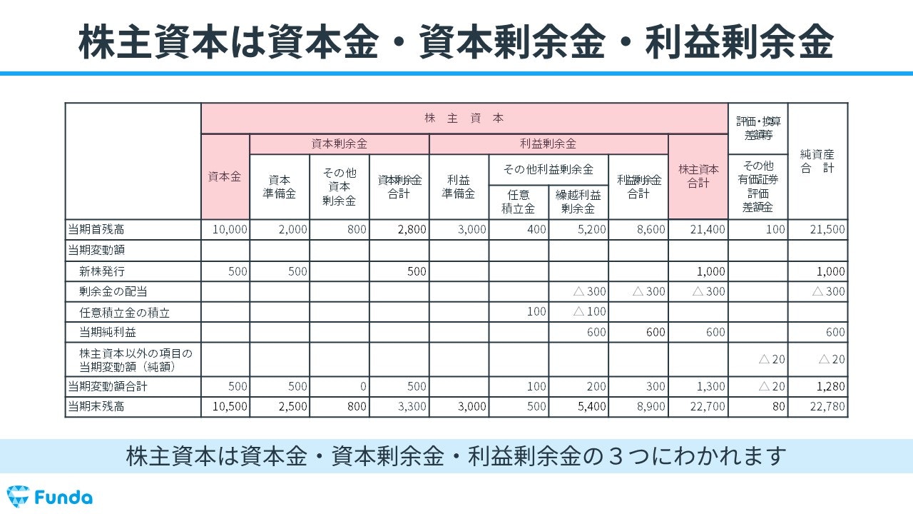 株主資本等変動計画書 その他資本剰余金300 000 ヤフー