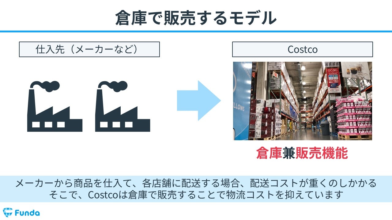 倉庫で販売するモデル