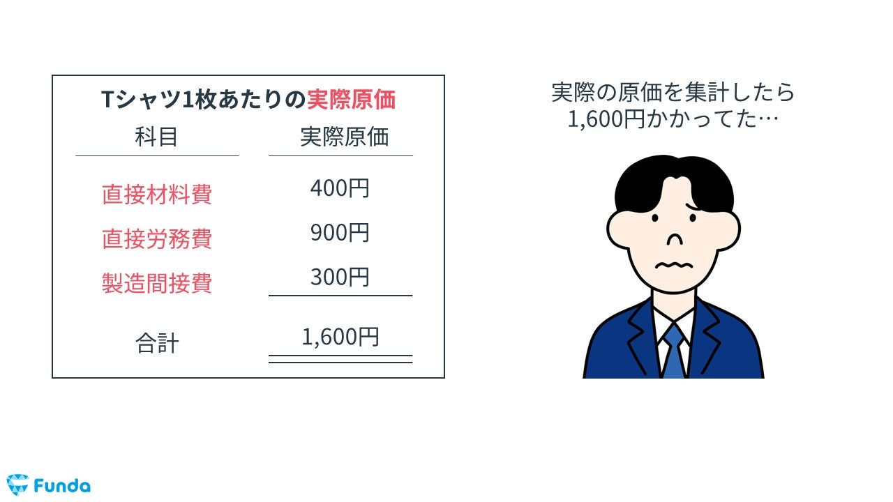 標準原価計算の事例