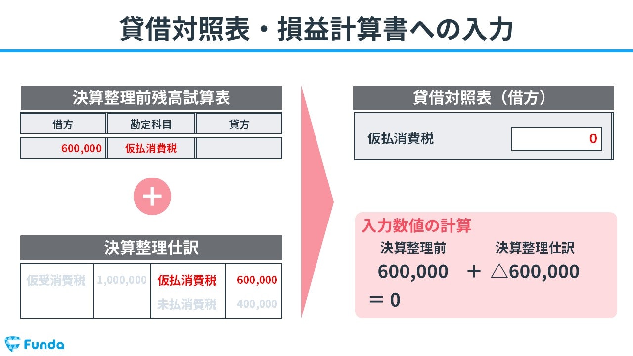 貸借対照表・損益計算書への入力