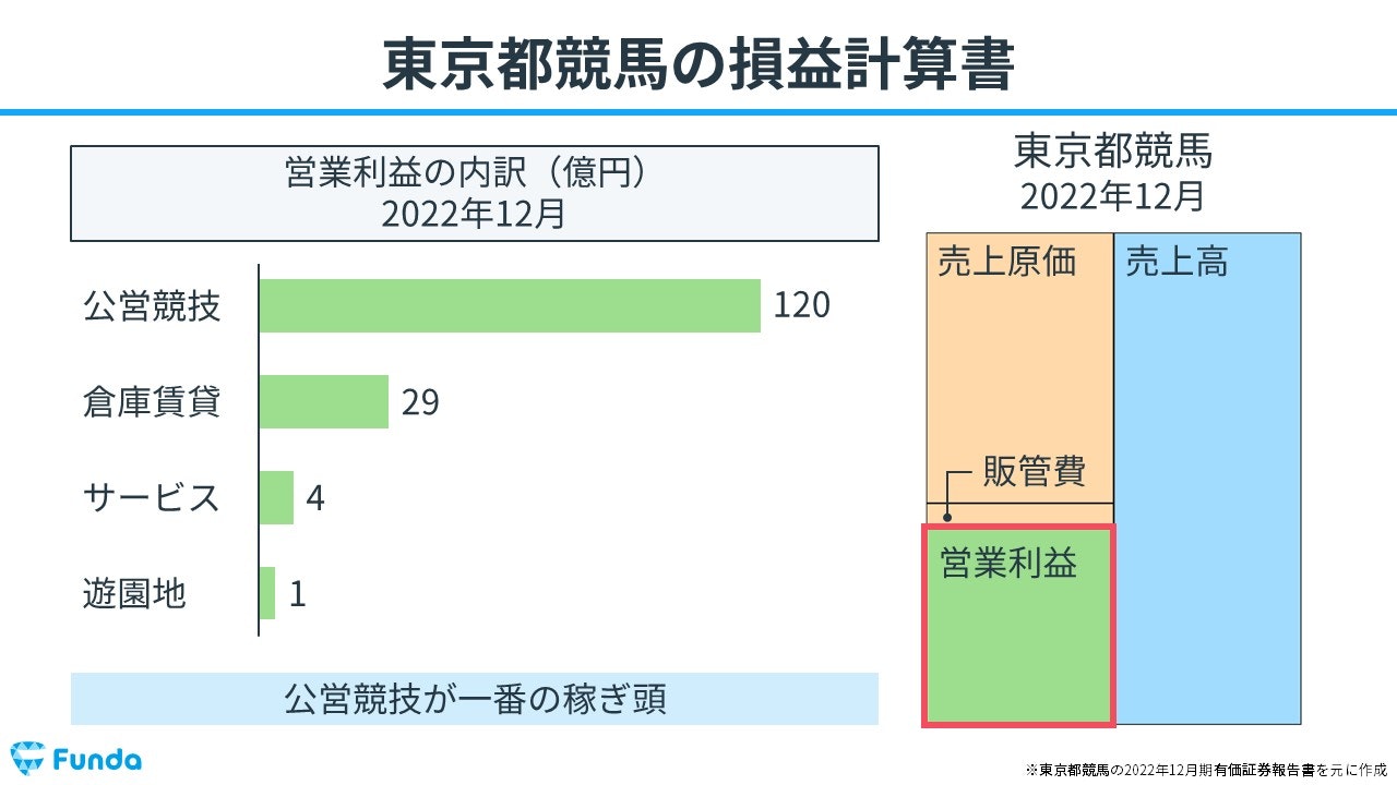 東京都競馬の損益計算書