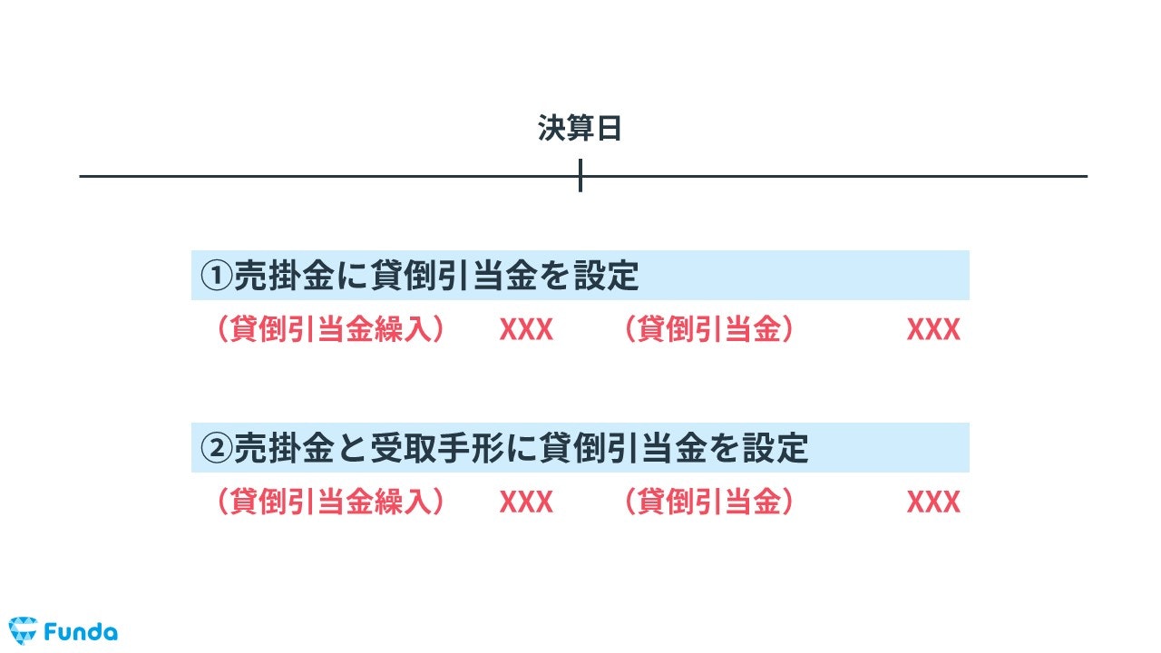 貸倒引当金の決算整理仕訳