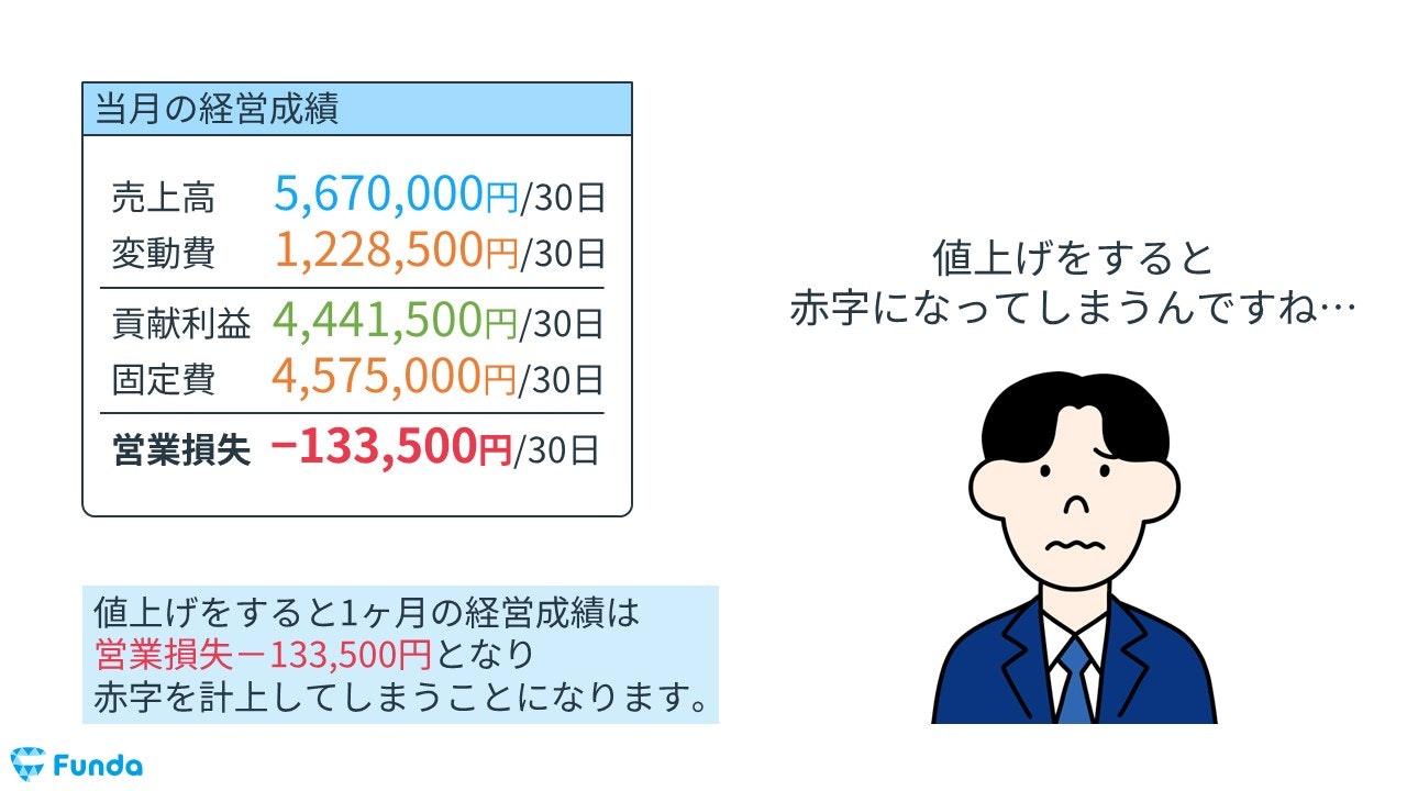 値上げをした場合の月間の営業利益