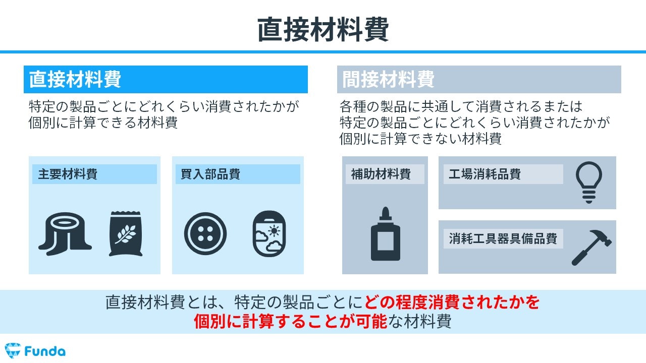 工業簿記】材料費とは？原価計算の基礎を図解でわかりやすく解説 | Funda簿記ブログ