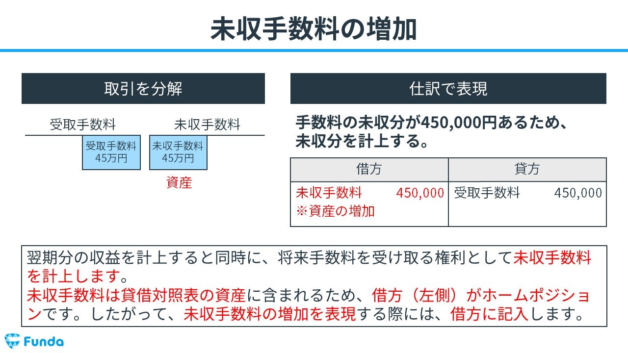 簿記3級】未収収益の仕訳問題をわかりやすく解説 | Funda簿記ブログ