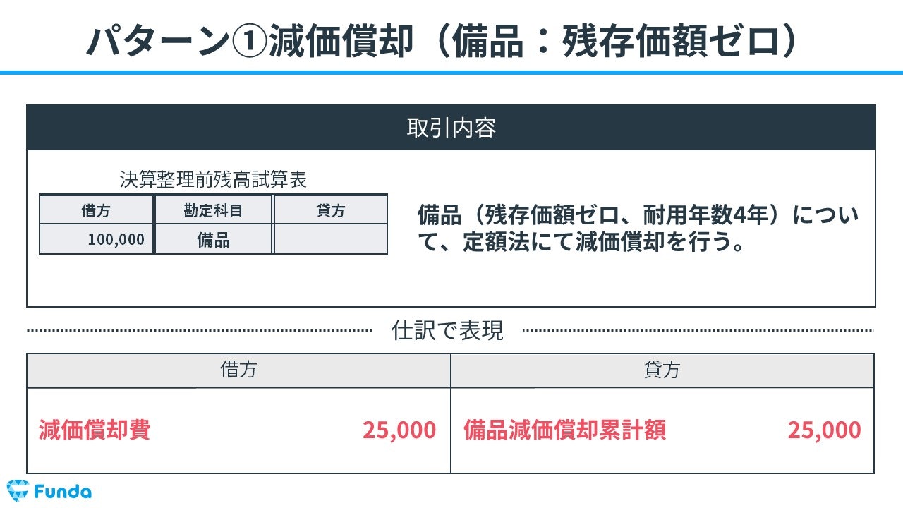 ①減価償却（備品：残存価額ゼロ）