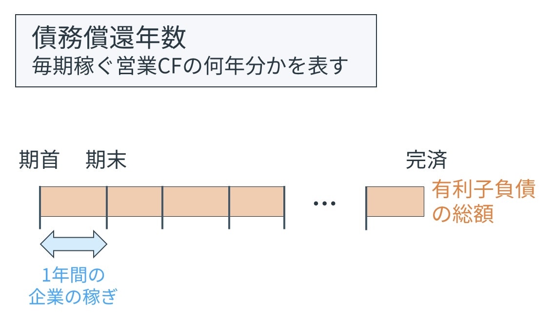 債務償還年数の基本的な考え方