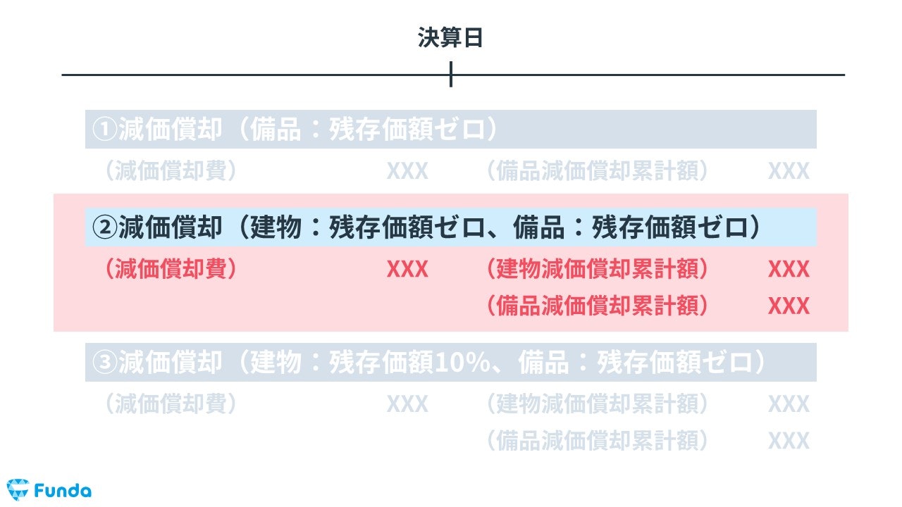 今回の決算整理仕訳のパターン