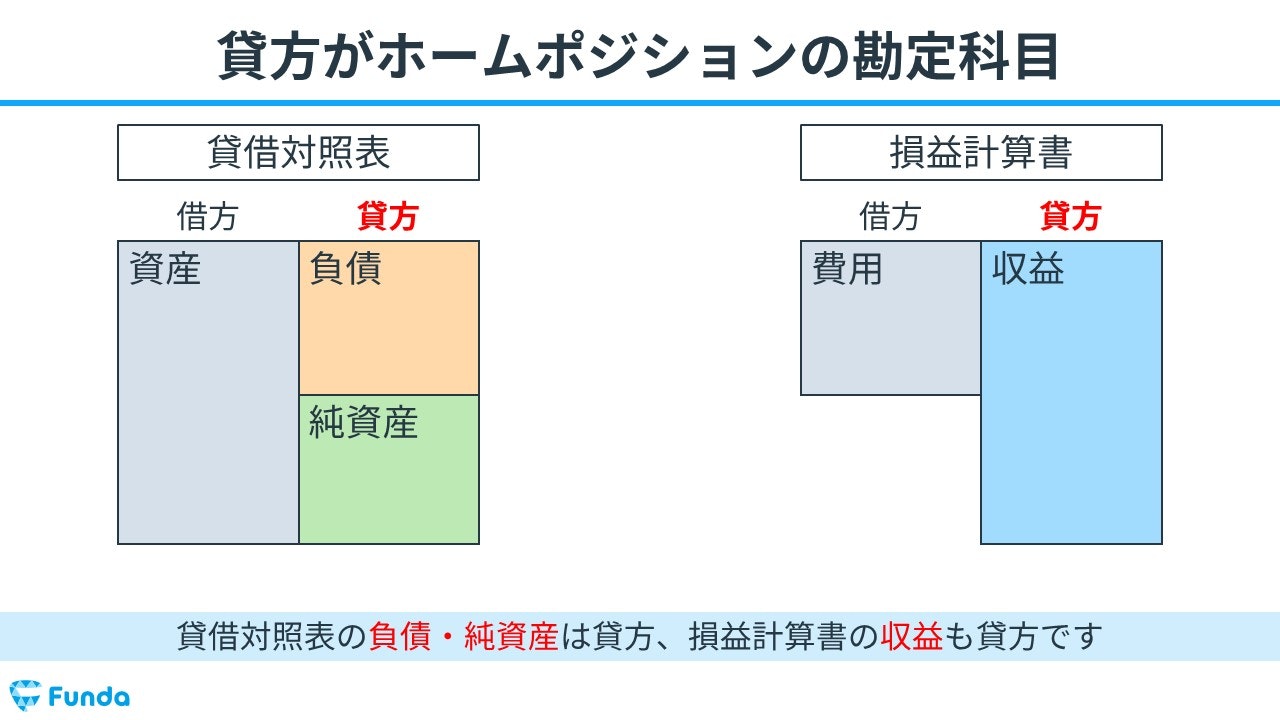 貸方がホームポジションの勘定科目