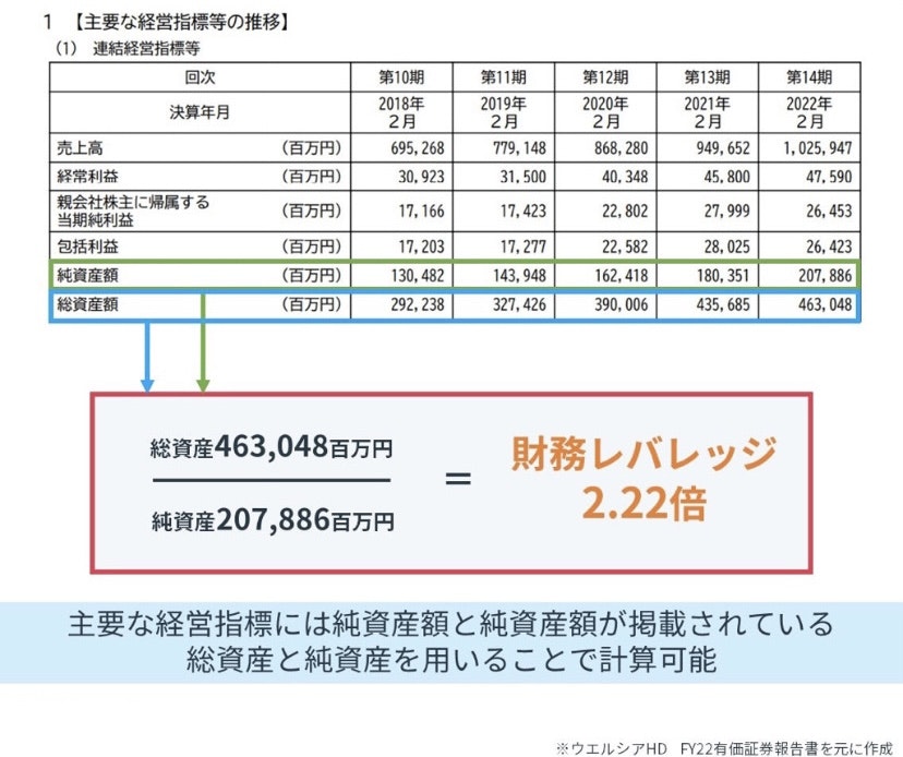 財務レバレッジの調べ方