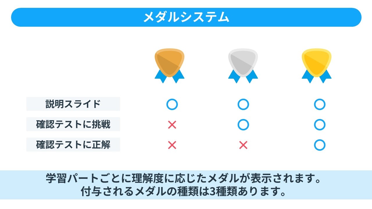 メダルシステム