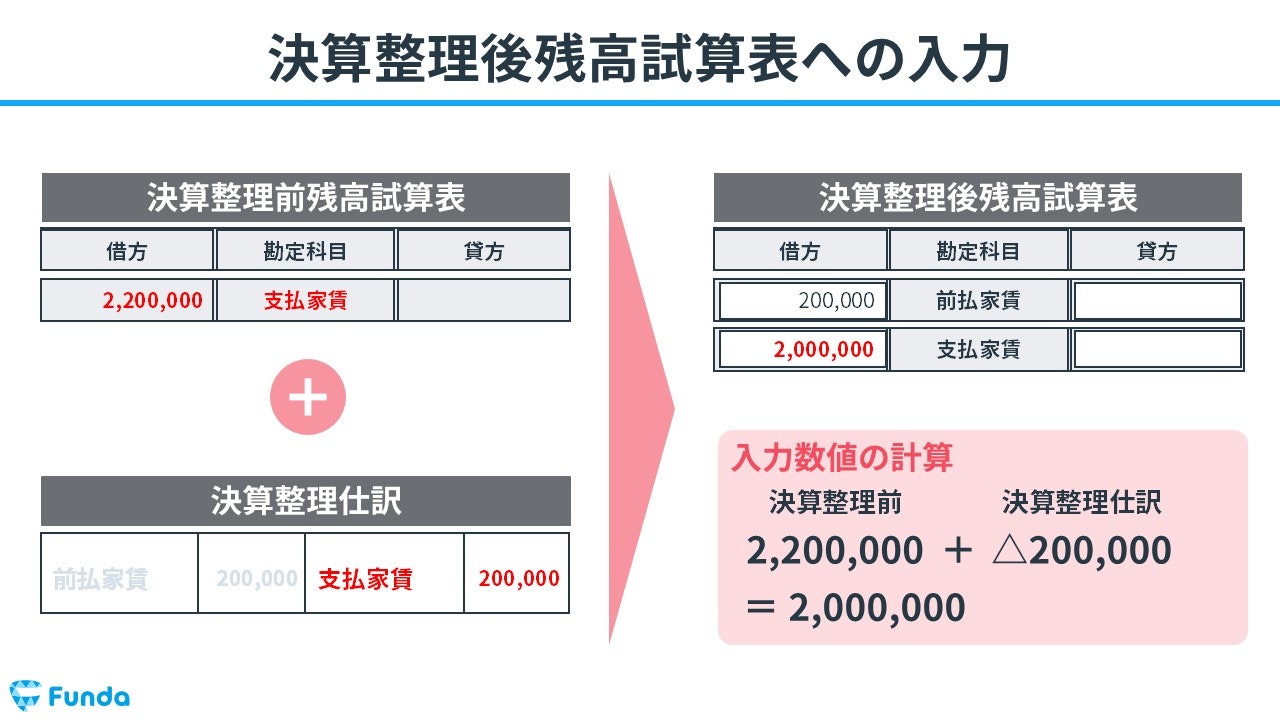 決算整理後残高試算表への入力