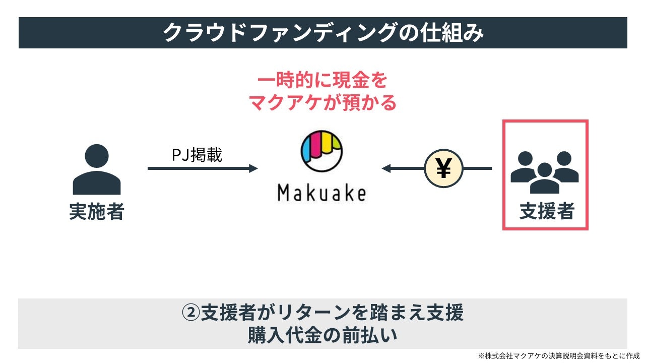 クラウドファンディングの仕組み