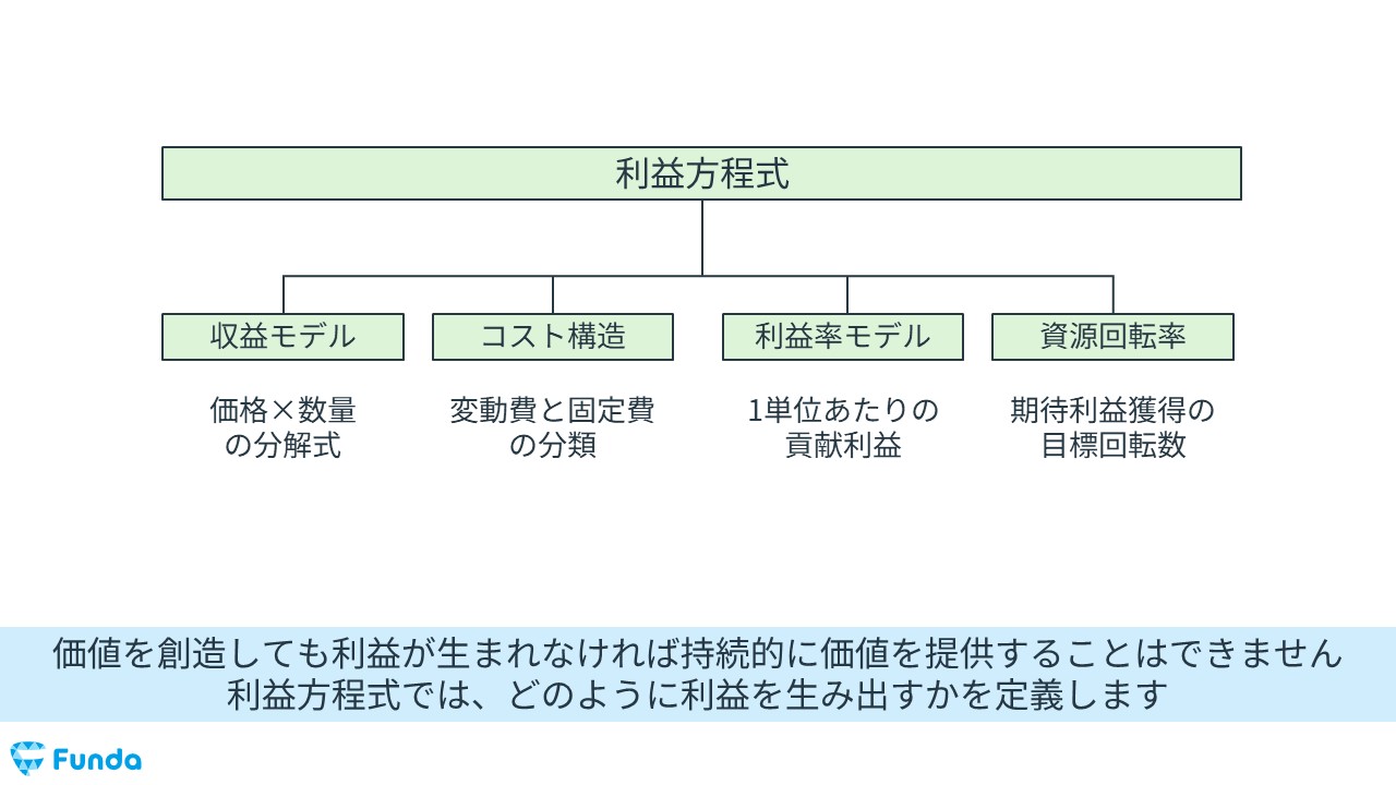 宇角 英樹 利益計画のたて方と利益管理の具体策―90の図表でわかる 宇角 英樹 利益計画のたて方と利益管理の具体策―