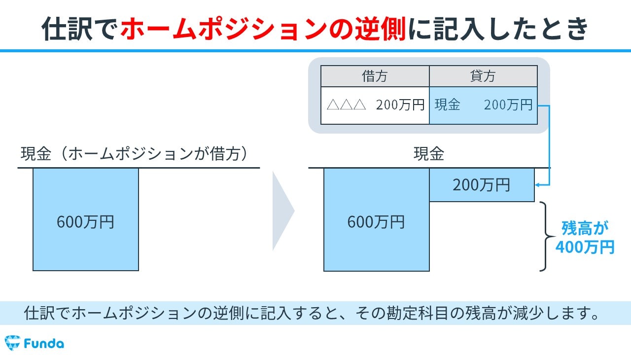 仕訳でホームポジションの逆側に記入したとき