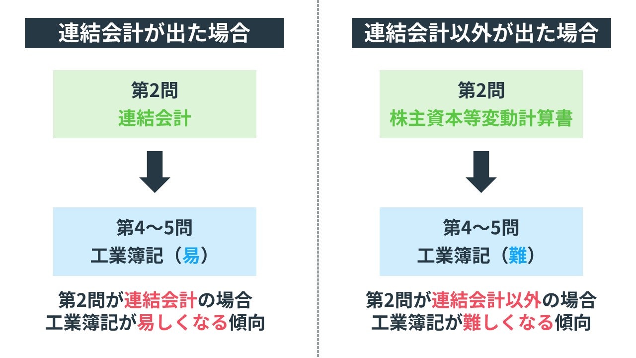 簿記2級の試験傾向